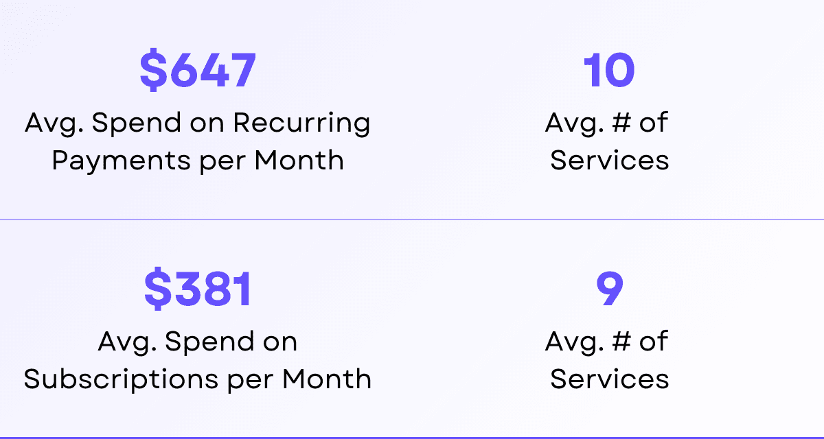 On average, a user spends $647 per month on recurring services. When you take out essential services (e.g., Health Insurance and Utilities), that number is still quite large at $381 per month.