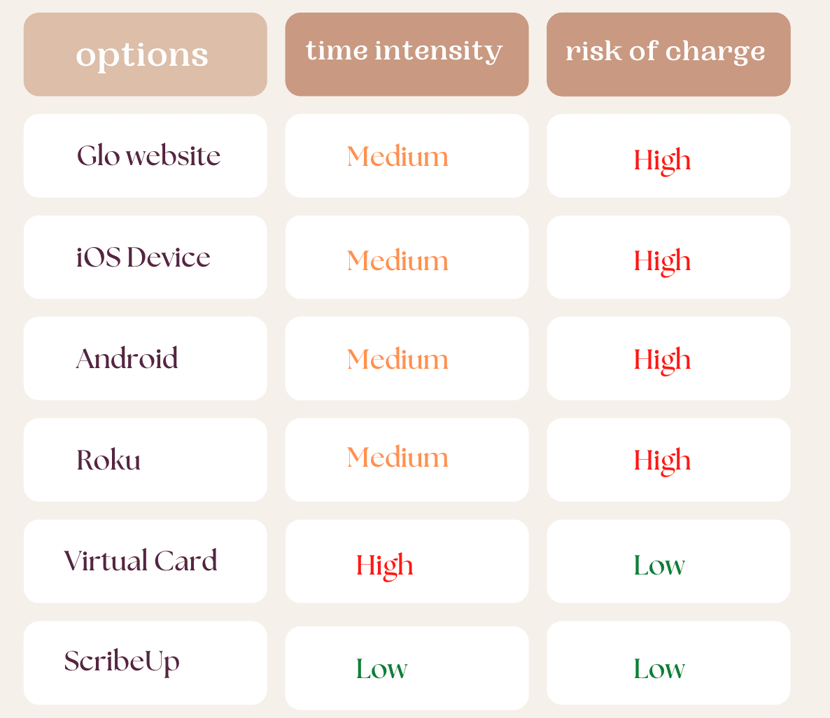 All the options to get a free trial to Glo without getting charged