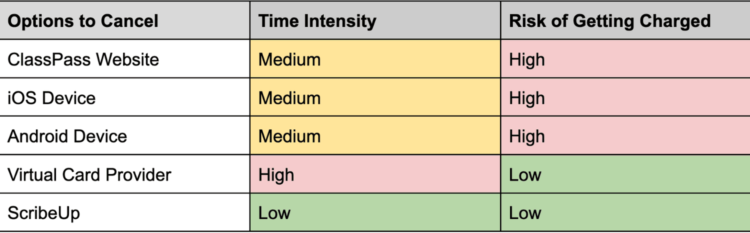 All the options to cancel ClassPass