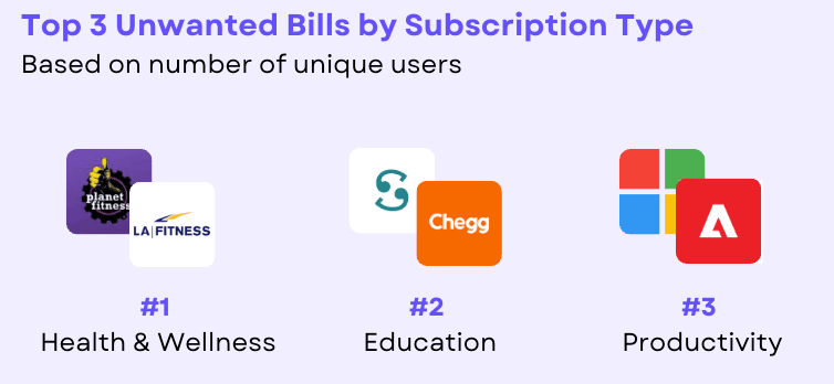 The top 3 unwanted bills by subscription type