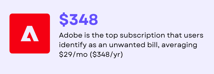 While most people have Adobe, more interestingly, it is the top rated subscription that users want to immediately cancel
