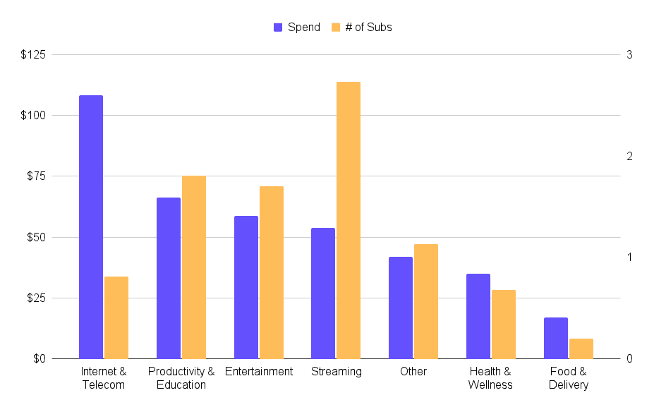 Bar chart to show how the average monthly spend on subscriptions is distributed across industry type by spend and number of subscriptions.