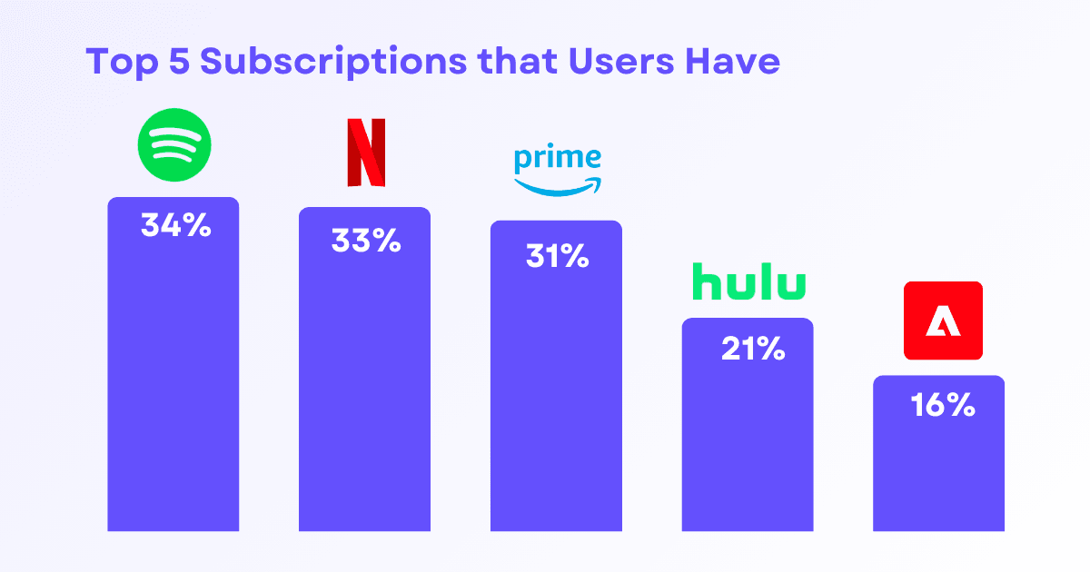 Top 5 Subscriptions by Percentage of Users Who Subscribe to the Service